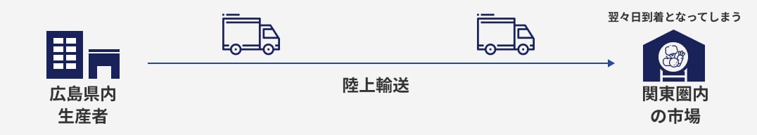 物流2024年問題によるドライバー不足により翌日到着が不可能に…