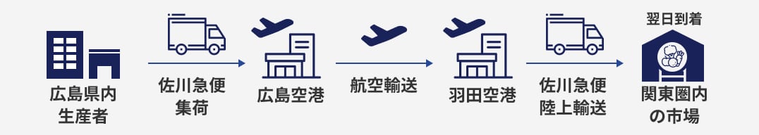 佐川急便のご提案