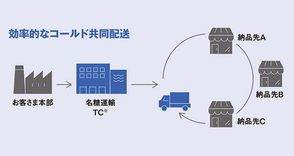 効率的なコールド共同配送　フロー図