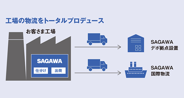工場の物流をトータルプロデュース　フロー図