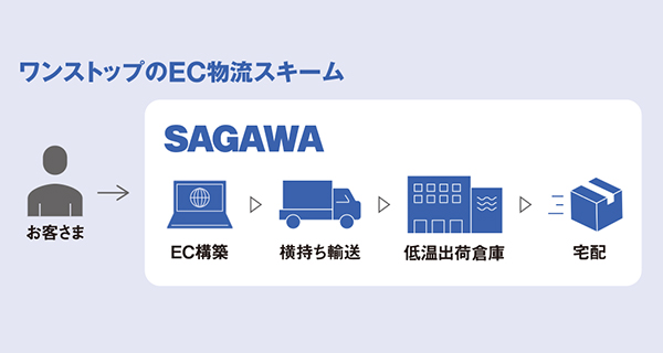 ワンストップのEC物流スキーム　フロー図