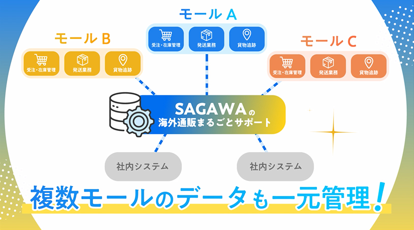 複数モール・カートとAPI連携し、受注から発送まで一つのシステムで完結