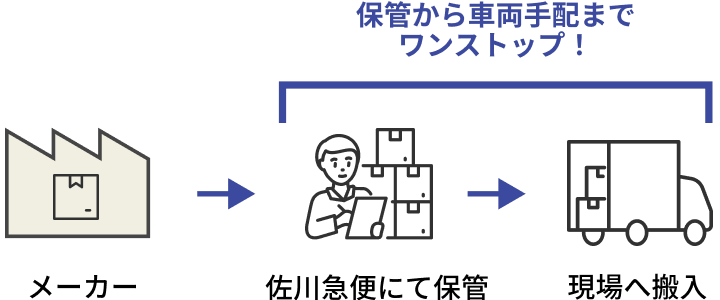 保管から車両手配までワンストップ!