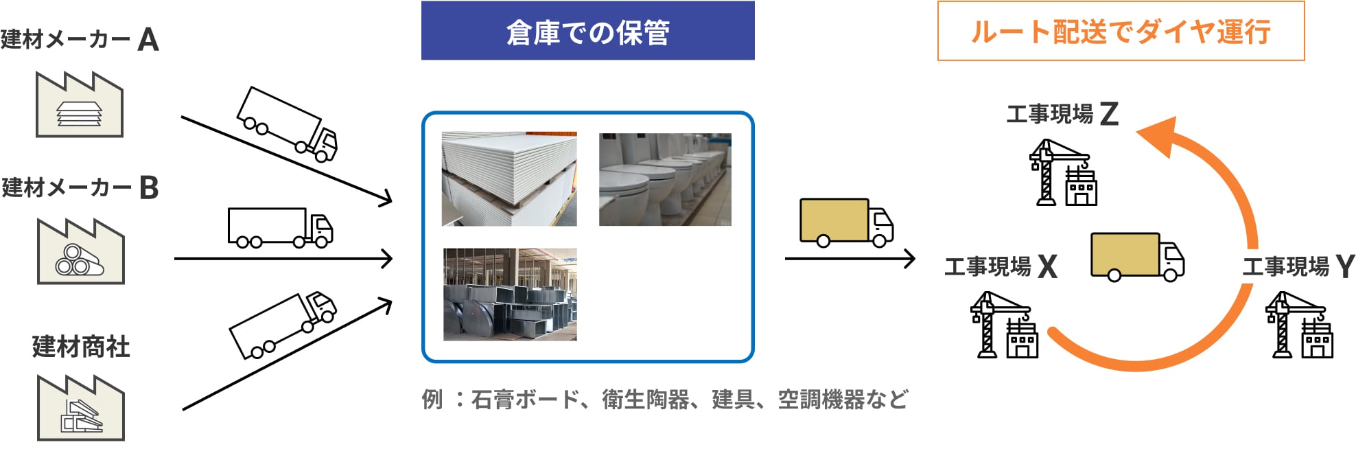 サプライチェーンに合わせて倉庫を手配