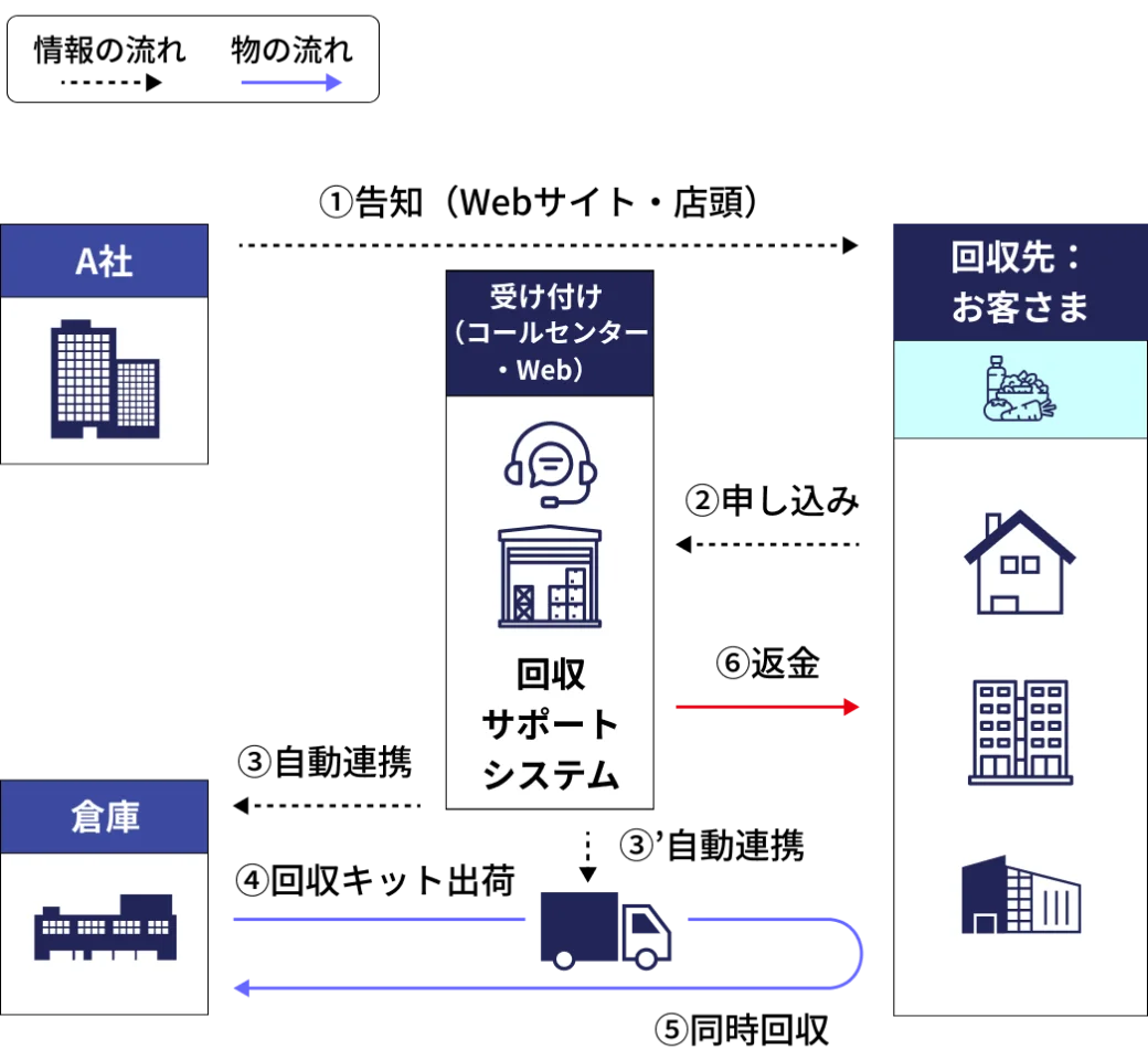 身の回りにある食品および衛生用品の回収