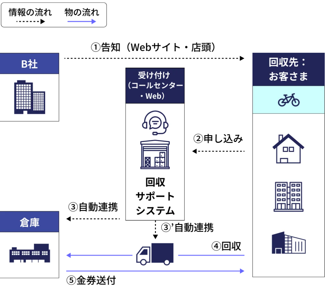 折畳み自転車やオフィスチェアなどの大型商品の回収