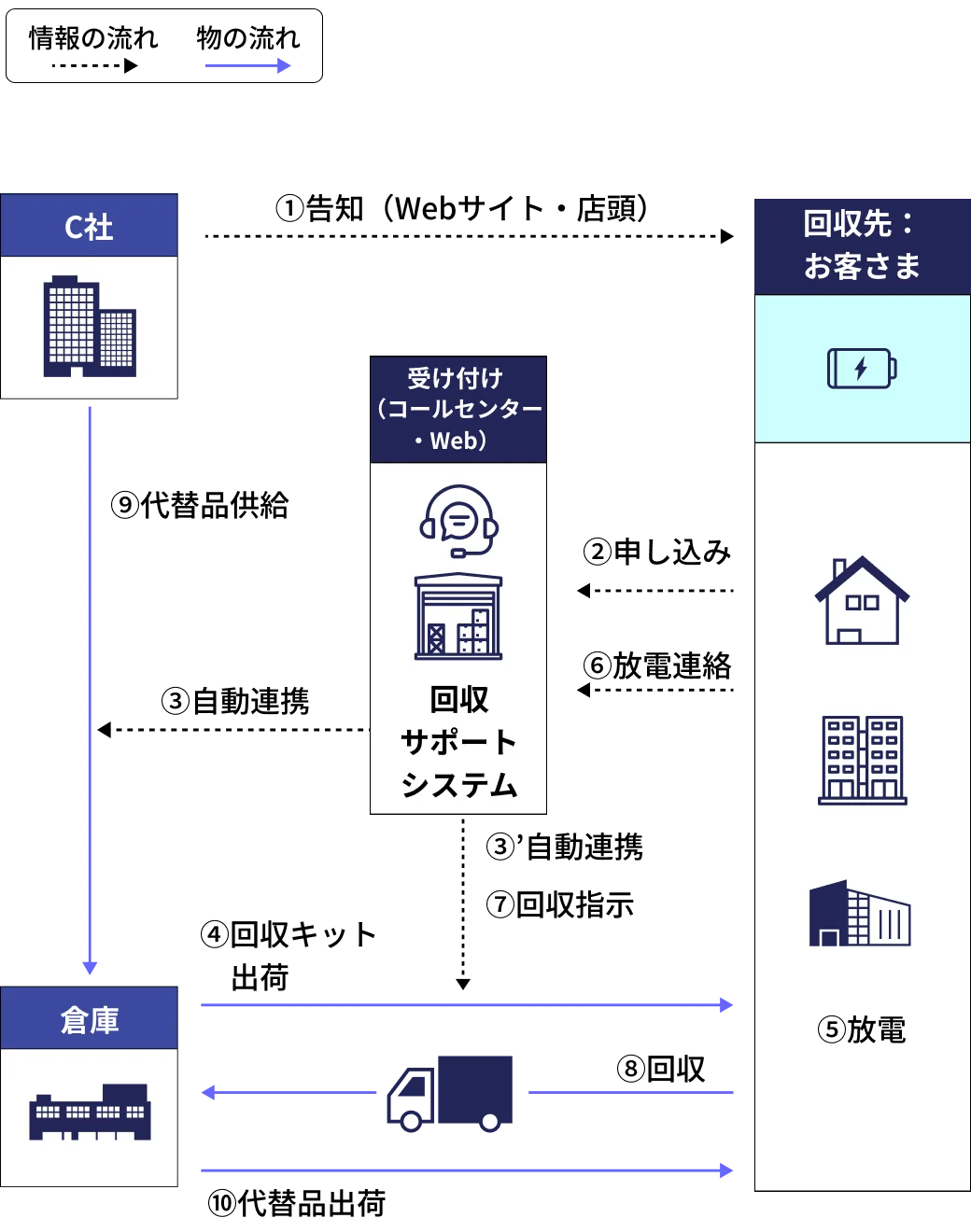 発火リスクのあるリチウムイオンバッテリーの回収