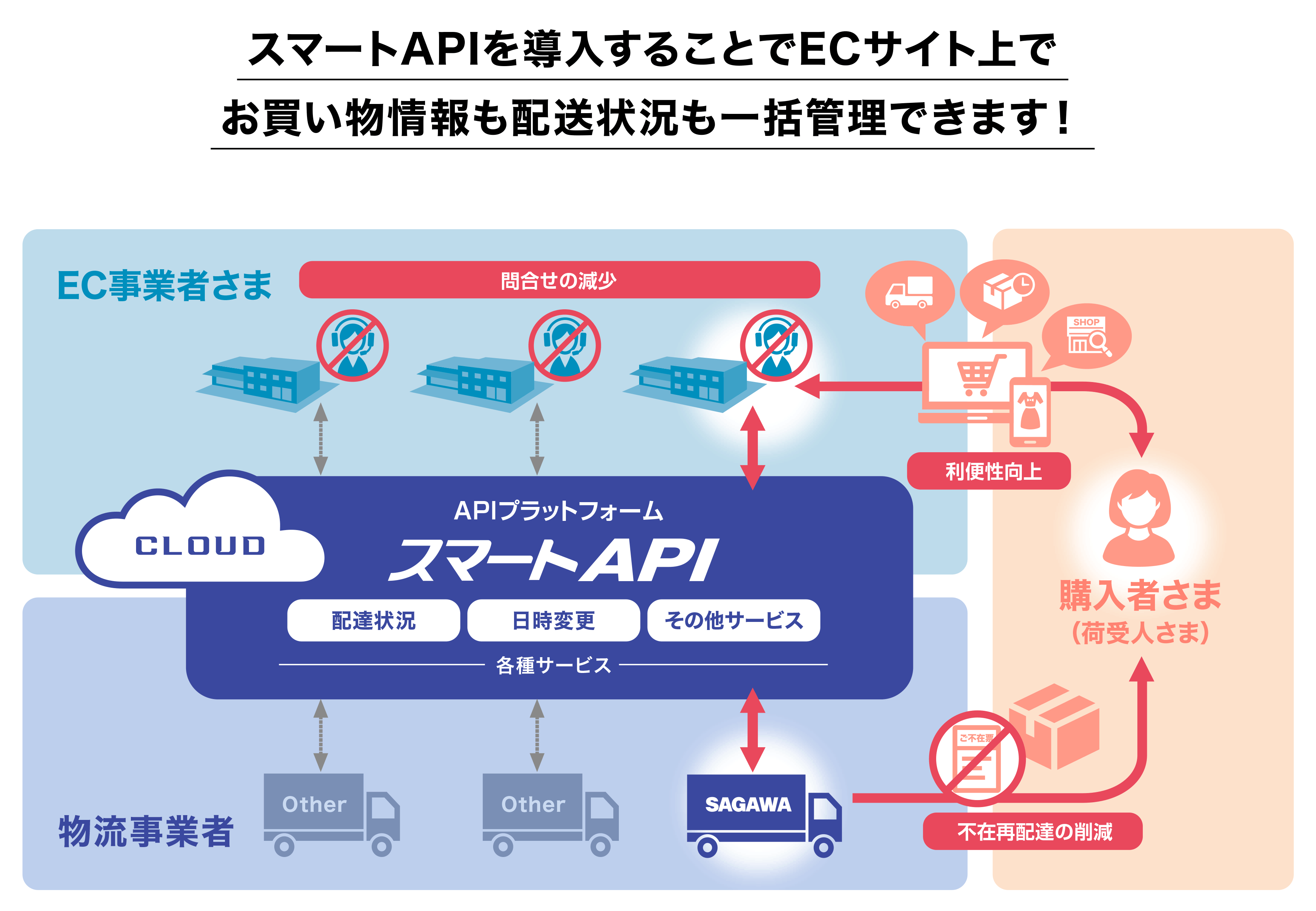 スマートAPIを導入することでECサイトでお買い物情報も配達状況も一括管理できます！