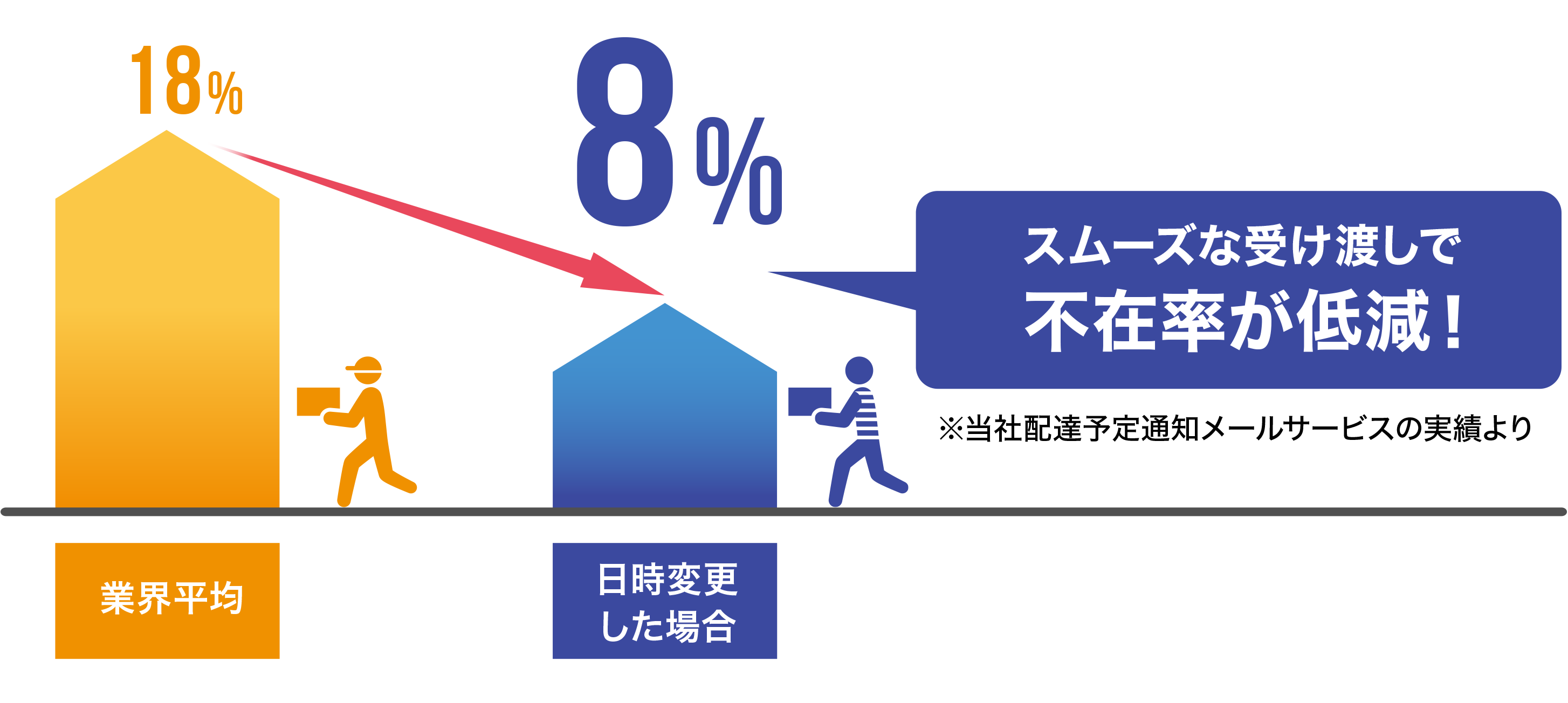 業界平均 18％　日時変更した場合 8％　スムーズな受け渡しで不在率が低減！※当社配達通知予定メールサービスの実績より