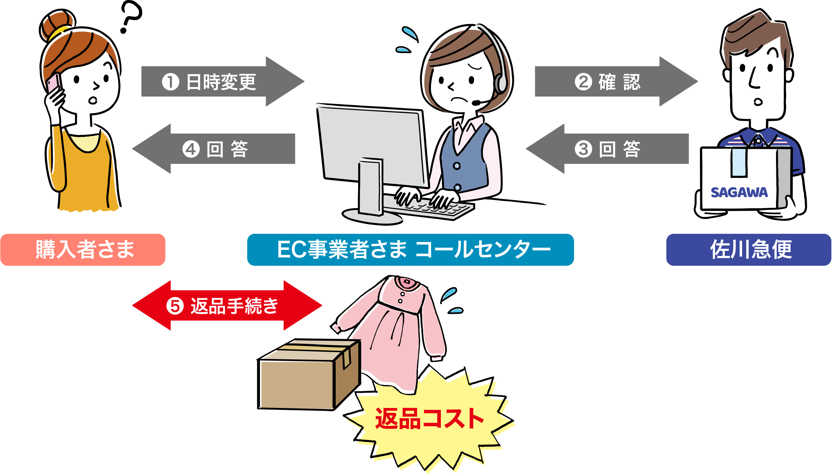 購入者さま～EC事業者さまコールセンター～佐川急便間で日時変更－確認－回答－返品手続きと複雑な手順を行う必要があり、返品コストが増大する可能性があります。