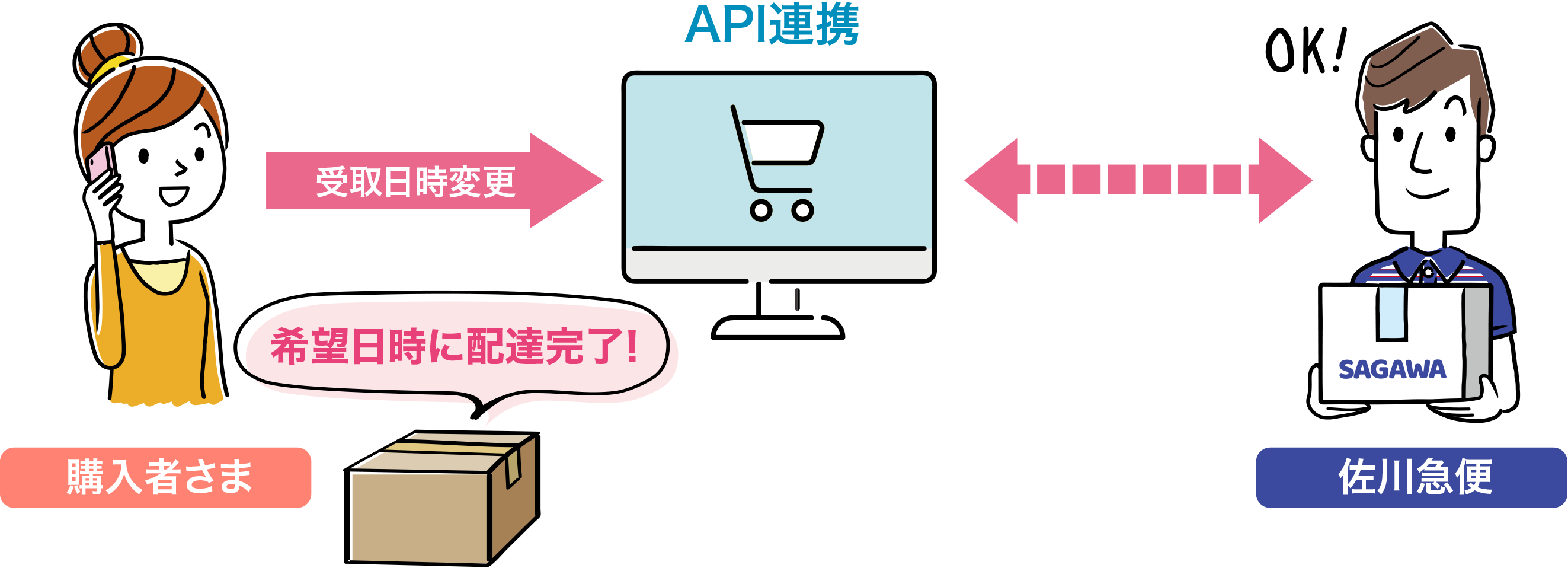 購入者さまが変更した受取日時をAPIで佐川急便へ連携するため、商品のスムーズな受け渡しが可能となります。