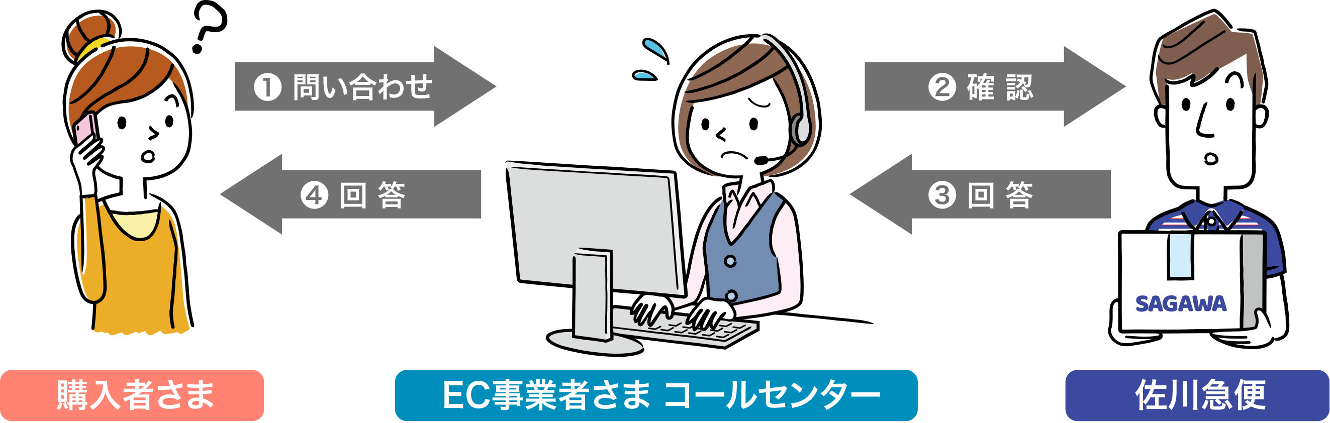 購入者さまから配送状況に関して問い合わせが発生したとき、コールセンターを中継して佐川急便へ確認・回答を行う必要があります。