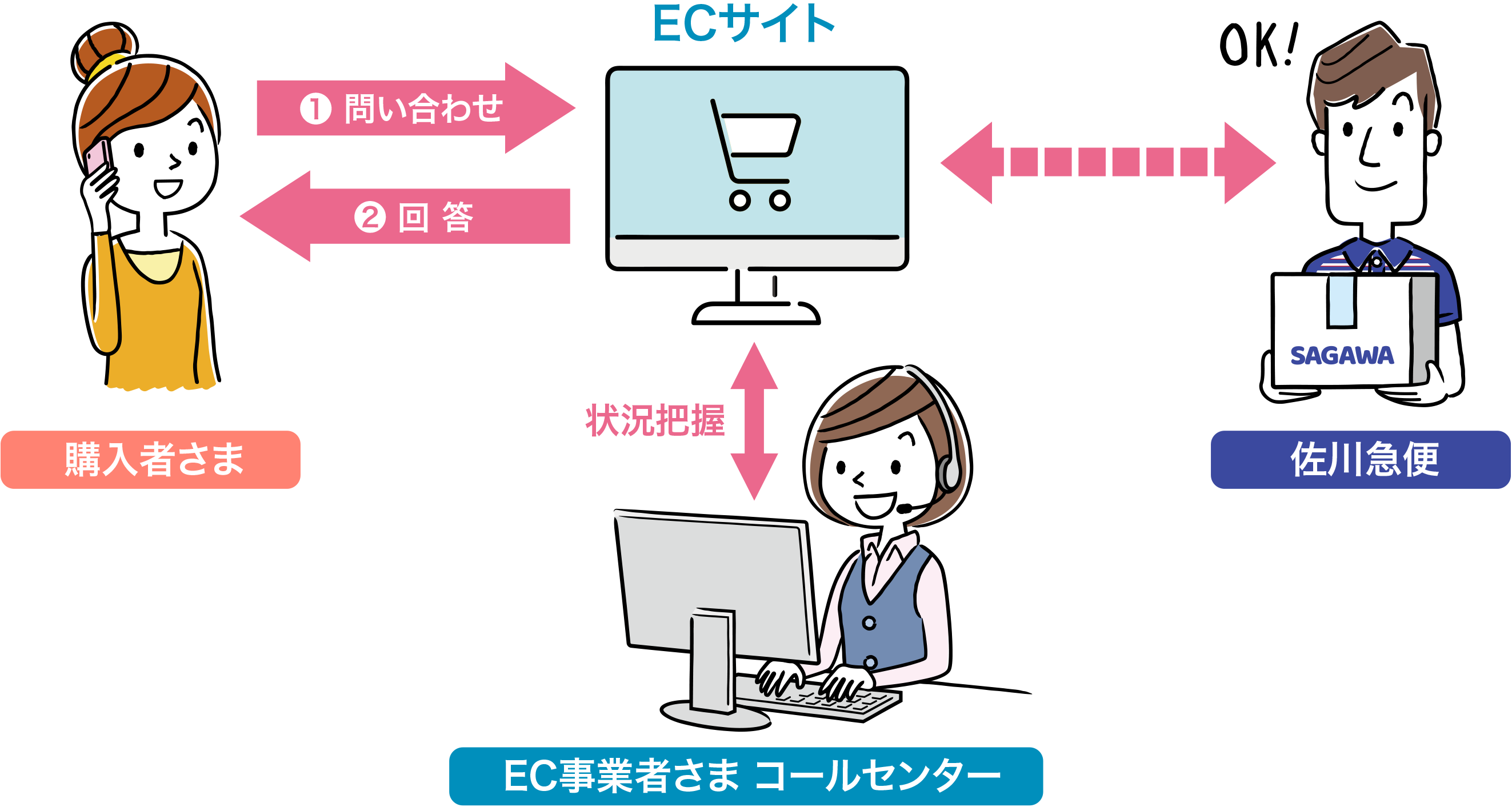 ECサイトから配送状況を確認できるため、配送状況に関する問い合わせが減少し、コールセンターが配送状況を把握しやすくなります。