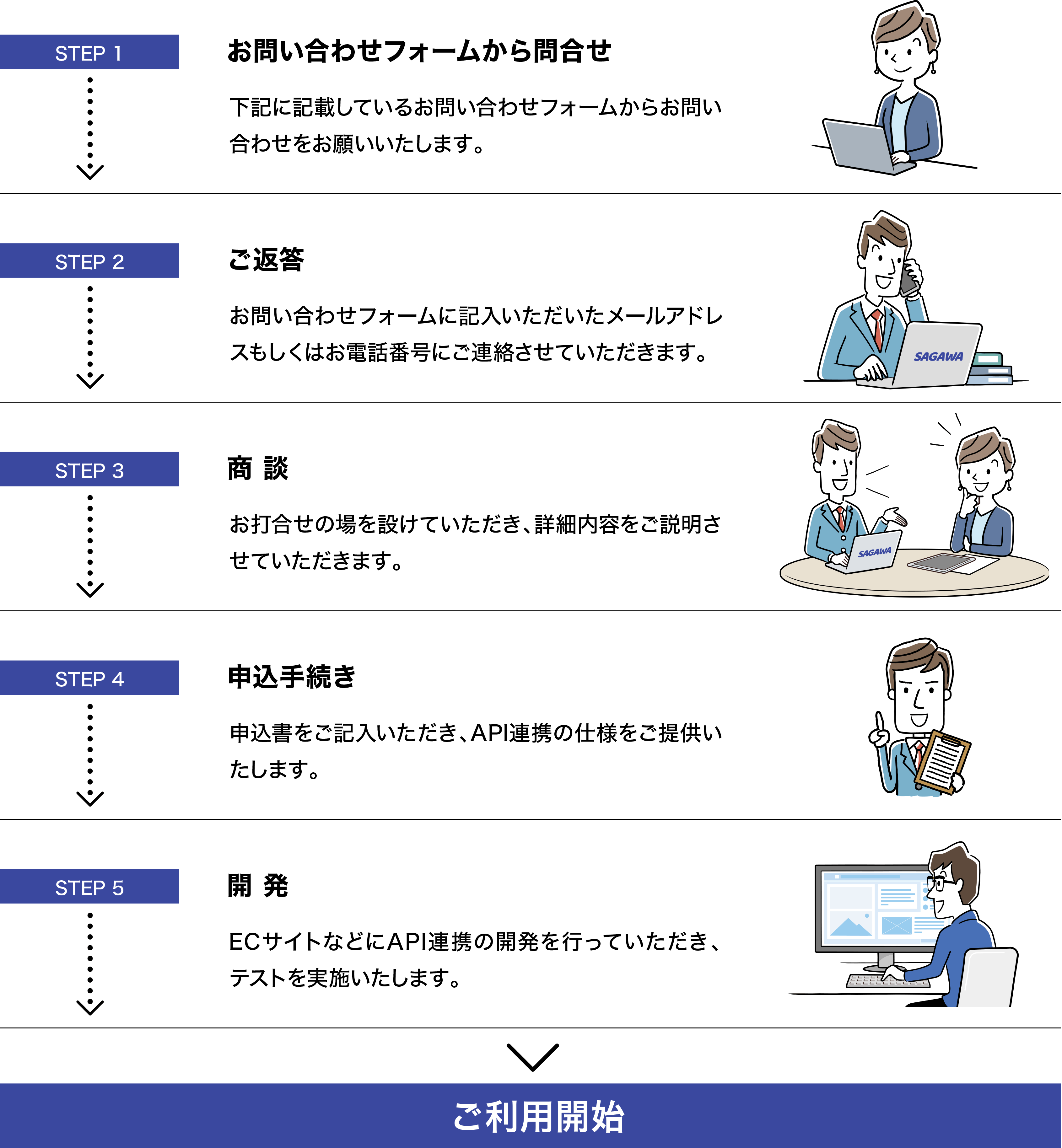 STEP1 問い合わせフォームから問い合わせ　→　STEP2 ご返答　→　STEP3 商談　→　STEP4 申し込み手続き　→　STEP5 開発　→　ご利用開始