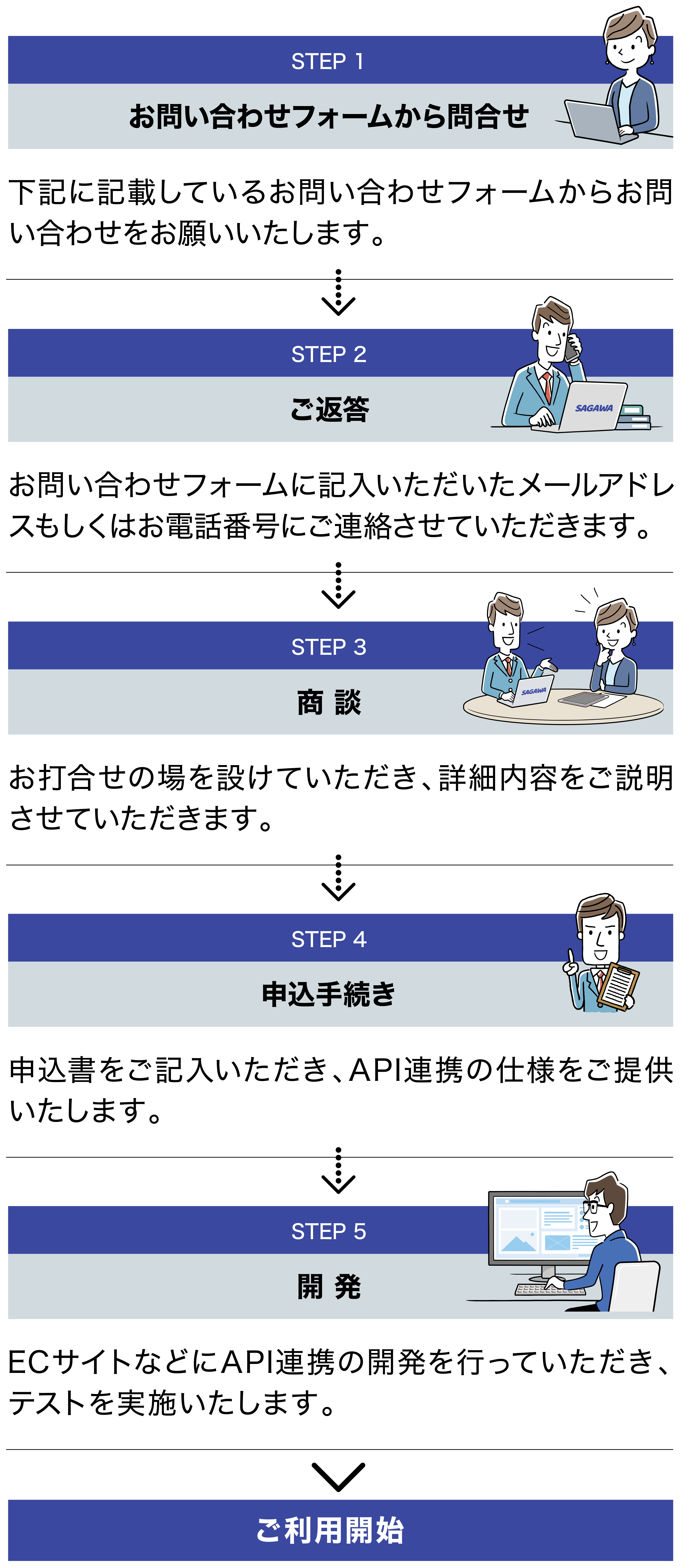 STEP1 問い合わせフォームから問い合わせ　→　STEP2 ご返答　→　STEP3 商談　→　STEP4 申し込み手続き　→　STEP5 開発　→　ご利用開始